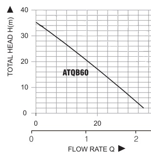 Насосная станция ATQB60 макс. напор 35м расход 35 л/мин PUMPMAN